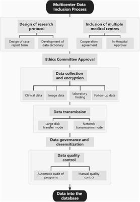 Protocol and Preliminary Results of the Establishment of Intracranial Aneurysm Database for Artificial Intelligence Application Based on CTA Images